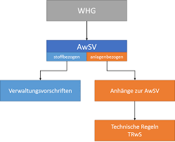 The awsv replaces the general administrative regulation under the federal water act on the classification of … Uberblick Awsv Was Ist Neu Zum Whg Inoron