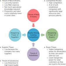 Porter's 5 forces and pestle are tools companies can use to improve their competitive positions in the market. Strategic Analysis With Pestle Porter S Five Forces Analysis