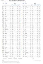 Hause do momentro angolano d 2021 : 1 Benchmarking Gender Gaps Findings From The Global Gender Gap Index 2021 Global Gender Gap Report 2021 Foro Economico Mundial