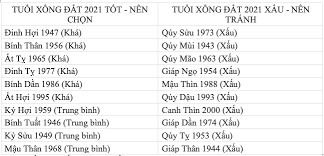 Ngoài ra, tuổi của người xông đất khá quan trọng, phải hợp với thiên can, địa chi của năm và không xung khắc với tuổi gia chủ. Tyb7eewqmzfzm