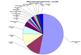 mmog pie chart wonderland