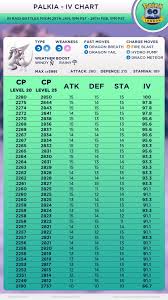 72 disclosed palkia iv chart