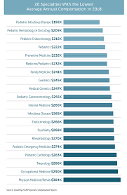 The national average salary for a pediatric hematology oncology is $143,698 in united states. Crisis As Opportunity Rheumatology Prospects Boom Amid Shortage