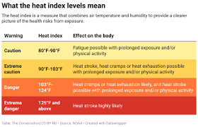 Image result for Heat Index
