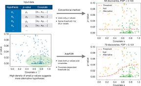 The second problem is that fdps can be created from circulating fibrinogen too (not just from busting up a clot). Fast And Covariate Adaptive Method Amplifies Detection Power In Large Scale Multiple Hypothesis Testing Nature Communications