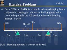 The best picture of beam. Sfd Bmd