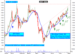 Just Dial Share Tips Technical Analysis Chart Stock