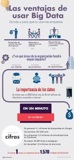 Las Ventajas De Usar Big Data Infografia Infographic Bigdata Tics Y Formacion Ciencia De Datos Mineria De Datos Inteligencia De Negocio