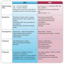 Some Differences In Ibd Ibs Listed Ibd Inflammatory