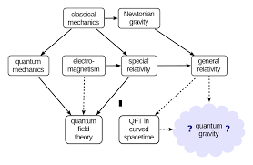 Quantum Gravity Physics Theories Physics General Relativity