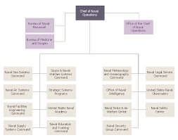 national park service org chart marketing and sales