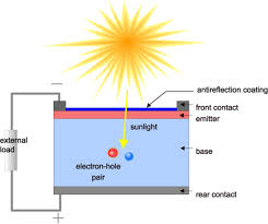 While the diagram shows a very common way of connecting small scale solar system, this design may not work for everyone without some simple modifications. How Solar Cells Work Components Operation Of Solar Cells