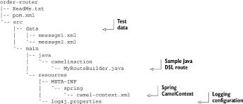 When using the xml dsl, remember to xml encode the xquery embedded xml elements. Chapter 11 Developing Camel Projects Camel In Action