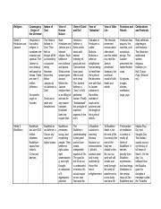 rel212 week 4 assignment weekly world view chart religion