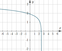 How To Find The Equation Of A Logarithm Function From Its Graph