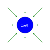 Image result for What are the 3 laws of motion?