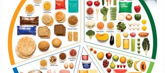 Healthy Eating Chart Eat Well Nutrition