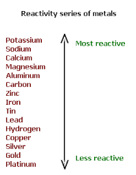 Reactivity Of Metals In Decreasing Order