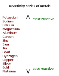 reactivity of metals in decreasing order