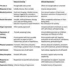 It's the emotional suffering you feel when something or someone you love is taken away. Natural Grieving Vs Depression And Where To Seek Help Hosparus Health Comprehensive Hospice Palliative Care