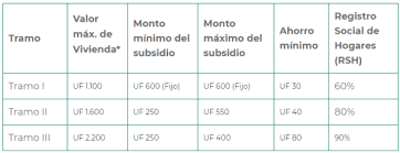 Maybe you would like to learn more about one of these? Subsidio Ds1 Clase Media 2021 Cuando Postular Y Que Requisitos Son Subsidios 2021 Chile