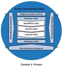 Metode waterfall adalah salah satu model sdlc yang . Penilaian Risiko In General Indonesia Risk Management Professional Association