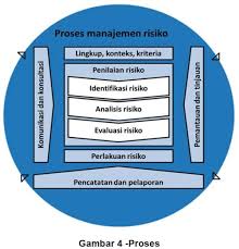 Secara umum, suatu tulisan ilmiah dapat diartikan sebagai suatu hasil karya yang dipandang memiliki kadar keilmiahan tertentu serta dapat karya ilmiah dapat dikomunikasikan secara tertulis dalam bentuk tulisan ilmiah. Penilaian Risiko In General Indonesia Risk Management Professional Association