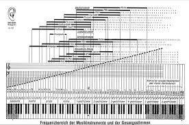 Frequency Chart Binary Heap