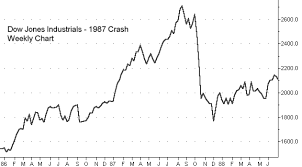 These charts are updated every friday evening. Https Www3 Nd Edu Jstiver Fin462 Us 20market 20crashes Pdf