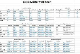 All Weeks Latin Conjugations Master Chart Latin Grammar