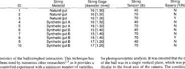 Details Of The Strings Used In The Ten Rackets Tested In