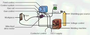 Gas Metal Arc Welding Gmaw Welding Technology Gas Metal Arc Welding Gas Metal Gmaw