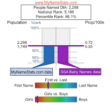 DIA First Name Statistics by MyNameStats.com