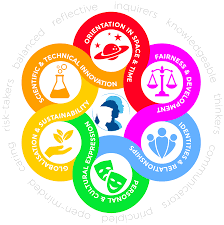 The Global Contexts allow leaners to place learning in the real world,  making it relevant to them and their community. Because the Global Contexts  are taught across the curriculum, learners are able