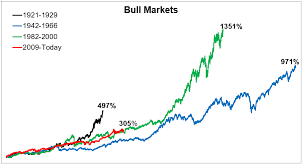 The Chart Below Shows The Previous Three Secular Bull Markets Dow Price Return Start End Dates Subjective Each One Had Hiccup Chart Morgan Housel Thoughts