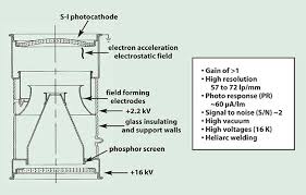 Image Intensification The Technology Of Night Vision