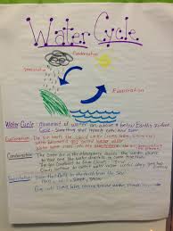 water cycle write teach laugh