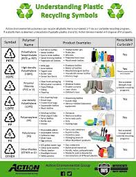 Ecology Recycling Environmental Science In 2020 Recycle Symbol Recycling Information Recycling