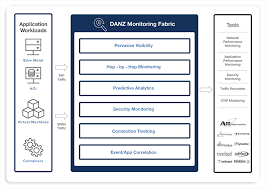 It enables centralized management of aps which remarkably simplifies policy management and provisioning of wifi networks. Danz Monitoring Fabric Arista