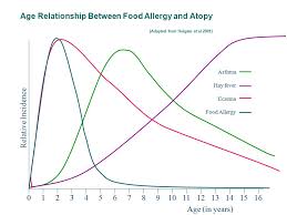 Fix the child's diet, and you'll get rid of the ad. Food Allergy And Intolerance Ppt Video Online Download