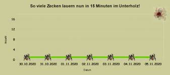In den nächten bleibt es bei klarem himmel kalt. Kaum Wird Es Warmer Donnerwetter De