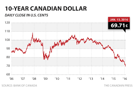 Usd Cad Chart 10 Year Usdcadchart Com