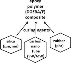 La bloc episodul 102 part 1/3. Evaluation Of Fracture Toughness Of Epoxy Polymer Composite Incorporating Micro Nano Silica Rubber And Cnts