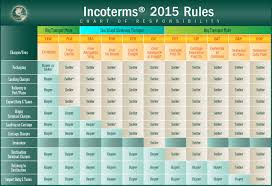 incoterms 2015 incoterms 2015 transportation project