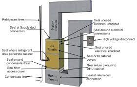 Furnaces and air handlers should have a return air plenum so that they can operate at their maximum efficiency. Air Seal Hvac Cabinet Seams Building America Solution Center
