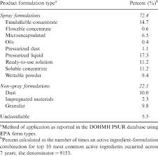 Some people also report success with if you're uncomfortable using boric acid, then you can try borax to kill roaches and ants. Insecticide Forms Among The Top 10 Most Common Active Download Scientific Diagram