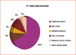 Image result for tbn:olEe_NlO2ly-vM::www.eeoc.gov/abouteeoc/plan/2006budget/chart3.png
