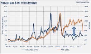 chart of the day natural gas suggests 33 oil oilprice com