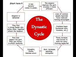 The dynastic cycle appears as follows:a new ruler unites china, founds a new dynasty, and gains the mandate of heaven.1china, under the new dynasty, achieves prosperity.2the population increases.2corruption becomes rampant in the imperial court, and the empire begins to enter decline. Does The Chinese Dynastic Cycle Predict The Collapse Of America Youtube