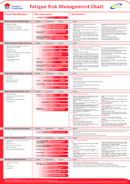 Fatigue Risk Management Chart Templates At